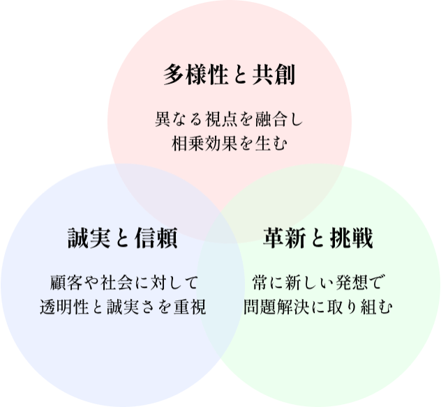 多様性と共創、誠実と信頼、革新と挑戦の3つの価値を表すベン図